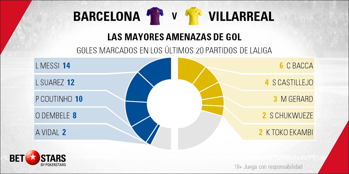 BetStars Barcelona vs Villarreal 04 Betstars, FC Barcelona vs Villarreal, El Barça se parapeta en el Camp Nou para aplacar la insurrección de los modestos, pronosticos deportivos, LaLiga, pronosticos LaLiga, apuestas LaLiga, pronósticos fútbol, apuestas fútbol, partidos de hoy, partidos de futbol hoy, partidos hoy, partidos de liga mañana, calendario liga bbva, partidos de hoy, ultimas noticias deportivas, noticias de deportes, apuestas deportivas, apuestas deportivas pronósticos expertos,